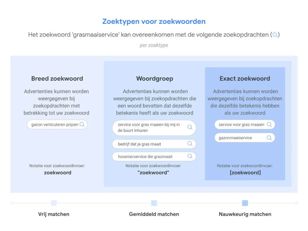 zoektypen voor zoekwoorden